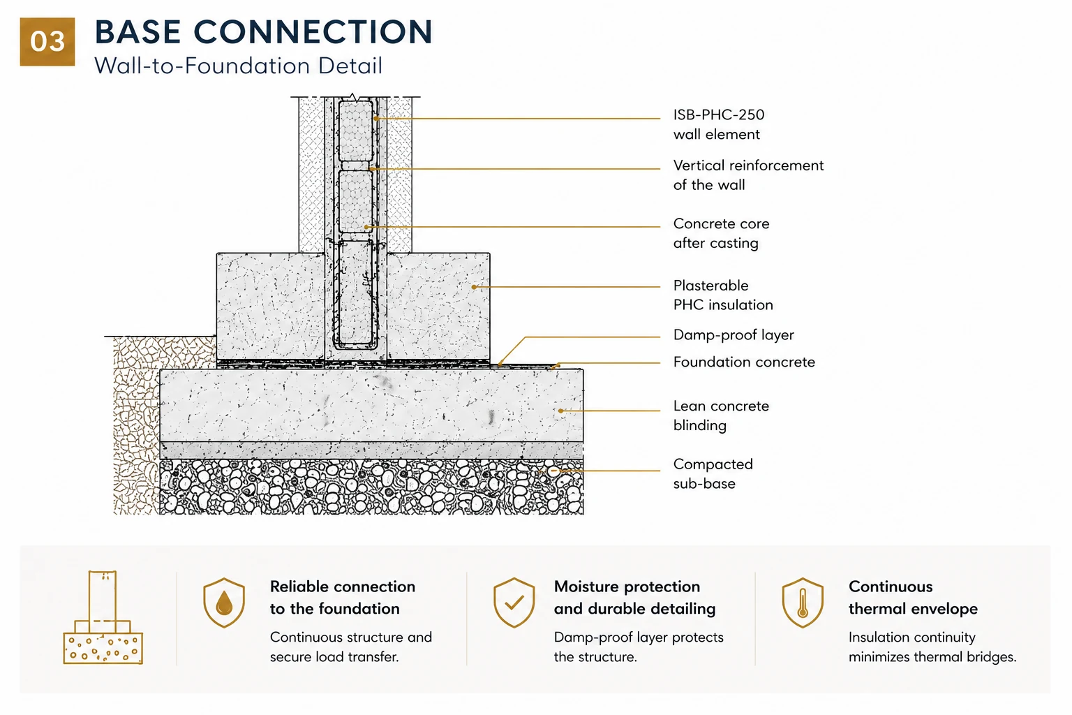 ISB® PHC-250 wall-to-foundation base connection detail with reinforcement, insulation and damp-proof layer