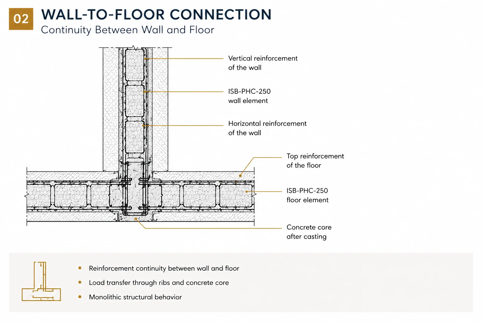 ISB® PHC-250 wall-to-floor connection showing reinforcement continuity and concrete core