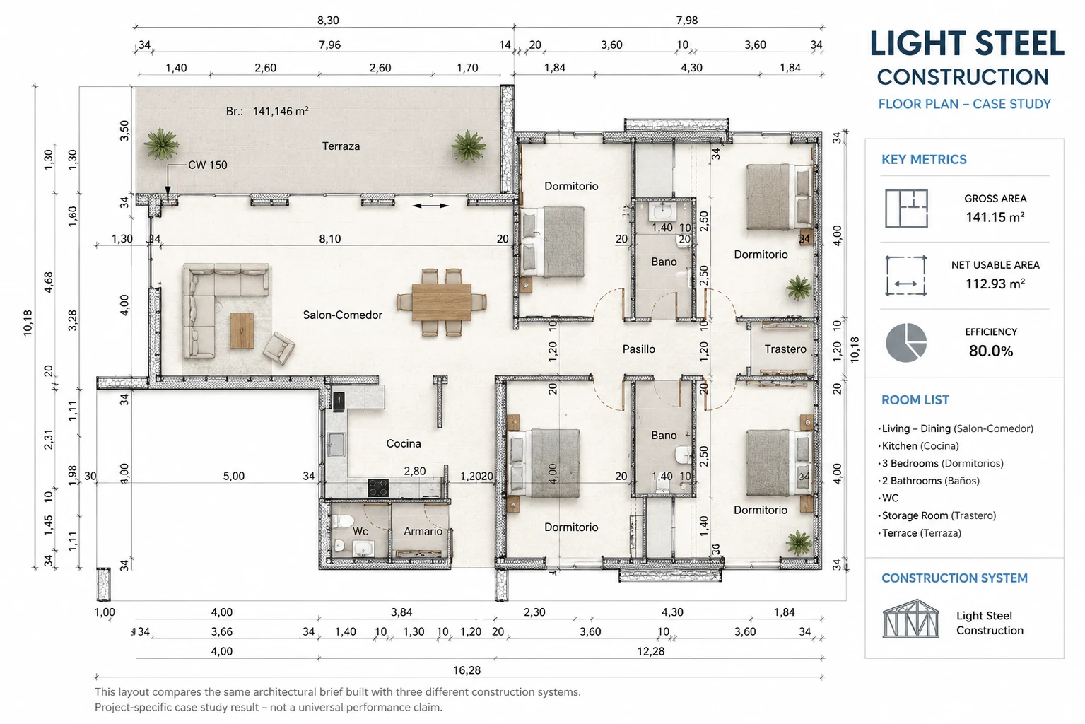 Light steel construction floor plan showing 141.15 square metres gross area, 112.93 square metres net usable area and 80 percent spatial efficiency.
