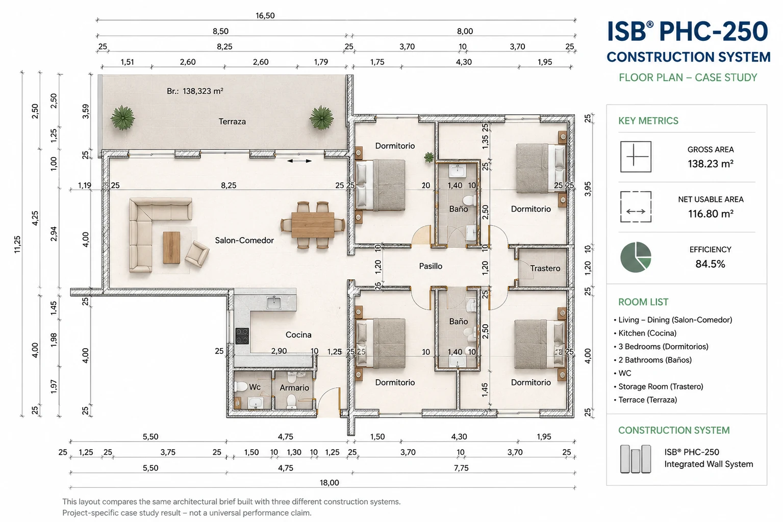 ISB PHC-250 floor plan showing 138.23 square metres gross area, 116.80 square metres net usable area and 84.5 percent spatial efficiency.