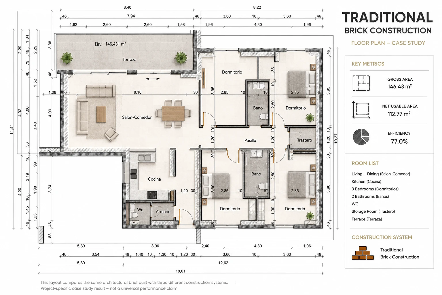 Traditional brick construction floor plan showing 146.43 square metres gross area, 112.77 square metres net usable area and 77 percent spatial efficiency.